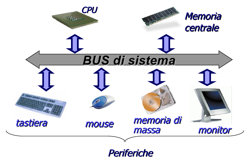 Architettura dell Elaboratore Bus CPU