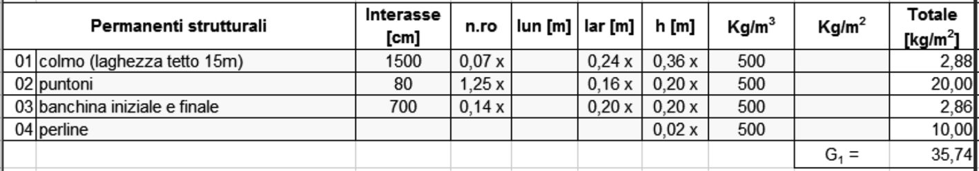 Si osservi che per tener conto anche del peso della trave di colmo viene inserita la larghezza complessiva del tetto nella casella relativa alla misura dell interasse, analogamente, per tener conto