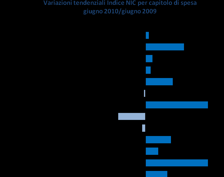 Su base annua le variazioni tendenziali hanno in prevalenza segno positivo ad eccezione di quelle relative ai capitoli Comunicazioni -1,5%, Ricreazione, spettacolo e cultura -0,2% e Servizi sanitari