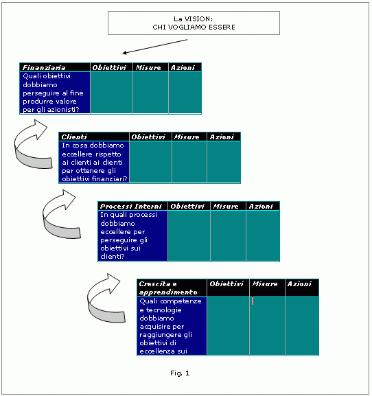 Diagramma delle interrelazioni