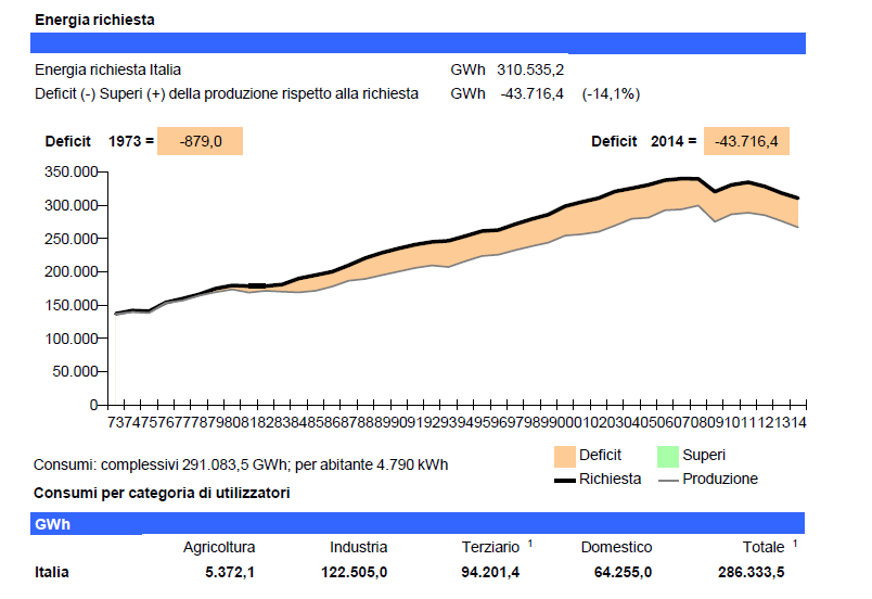 Richiesta di energia elettrica