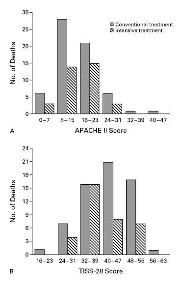 Number of Deaths in the Intensive Care Unit According to the Acute Physiology and Chronic Health Evaluation (APACHE II) Score (Panel A) and the