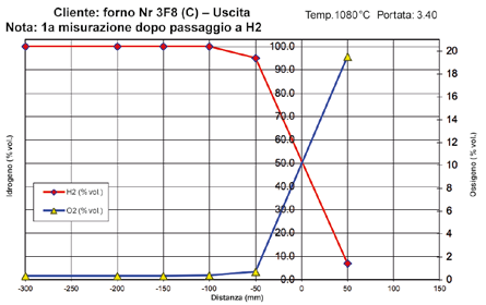 Sfiammatura automatica controllata dell idrogeno all ingresso e all uscita del forno. Manutenzione semplice del forno grazie all impiego di gas purissimi.