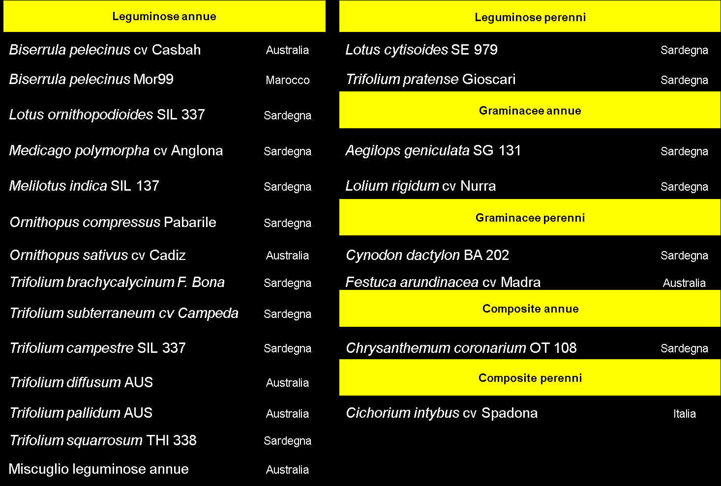 Tabella 1 - Elenco e origine