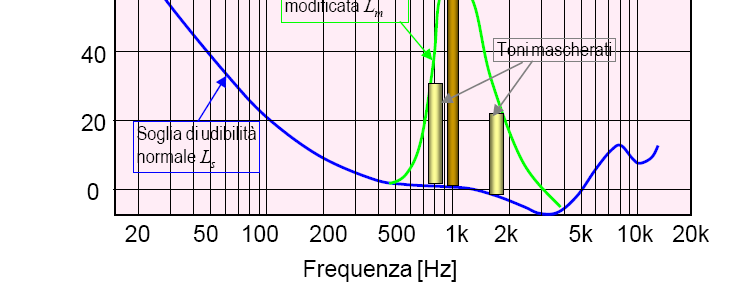 Compressione audio Cenni di psicoacustica Mascheramento frequenziale: Quando due suoni vengono