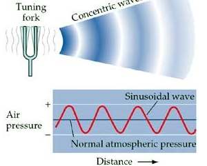 Audio digitale Onde acustiche 3 Il suono è un'oscillazione (un movimento nello spazio) compiuta dalle particelle (atomi e molecole) in un mezzo (ad es.