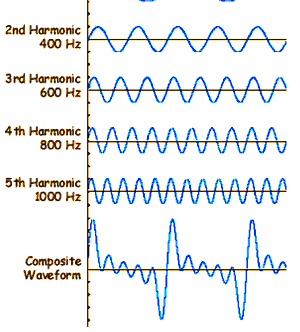 Audio digitale Onde acustiche Suoni complessi sono il risultato della sovrapposizione di suoni semplici sinusoidali Se le frequenze dei suoni sono multiple di una frequenza