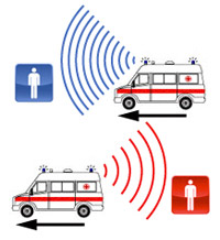 EFFETTO DOPPLER L'effetto Doppler si verifica quando una sorgente sonora è in movimento rispetto ad un ascoltatore Quando una sorgente sonora si