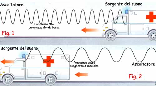 Consideriamo il suono della sirena di un ambulanza percepito da un ascoltatore mentre questa è ferma: il suono avrà una certa frequenza Se l ambulanza è in movimento, l ascoltatore percepirà un suono