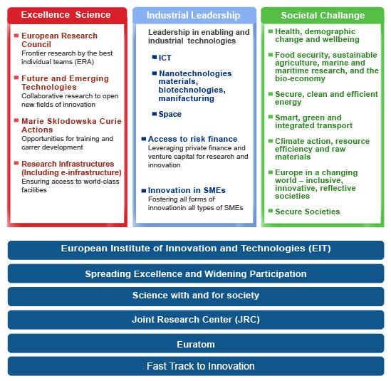 I temi di ricerca (la struttura) Nel settore dei trasporti gli obiettivi specifici sono: Trasporto efficiente in termini di risorse e rispettoso dell'ambiente; Migliore