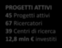 Ricerca Telethon sulle disabilità intellettive: sempre più progetti La ricerca Telethon su TUTTE le condizioni che presentano una componente di disabilità intellettiva DAL 1991 206 Progetti