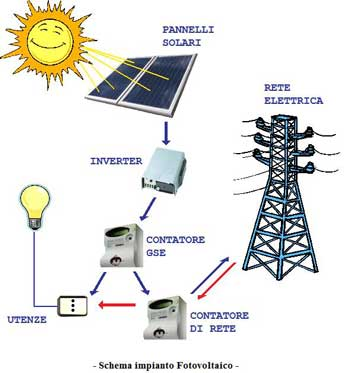 Funzione del pannello fotovoltaico Il pannello fotovoltaico è collegato ad un inverter.