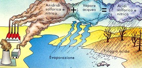La pioggia acida, in meteorologia consiste nella ricaduta dall'atmosfera sul suolo di particelle acide diffuse nell'atmosfera che vengono catturate e deposte al suolo da