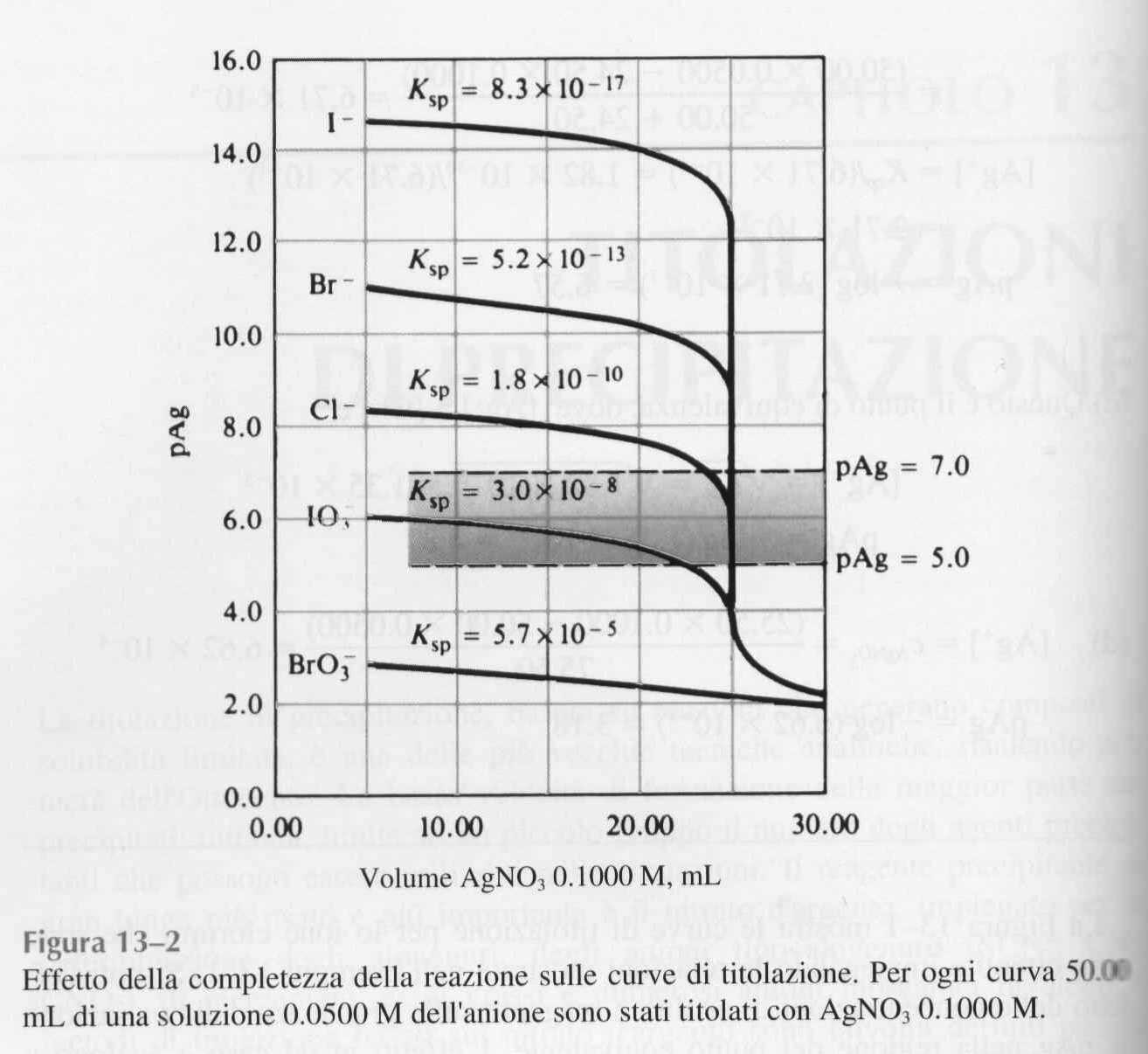 Dipendenza Dal Kps La variazione di pag al punto equivalente (la pendenza della curva) è tanto maggiore