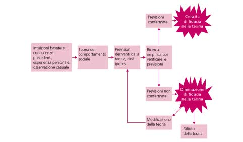 1.2.1 Verifica delle ipotesi Figura 1.2 Il modo in cui gli psicologi sociali utilizzano il metodo scientifico.