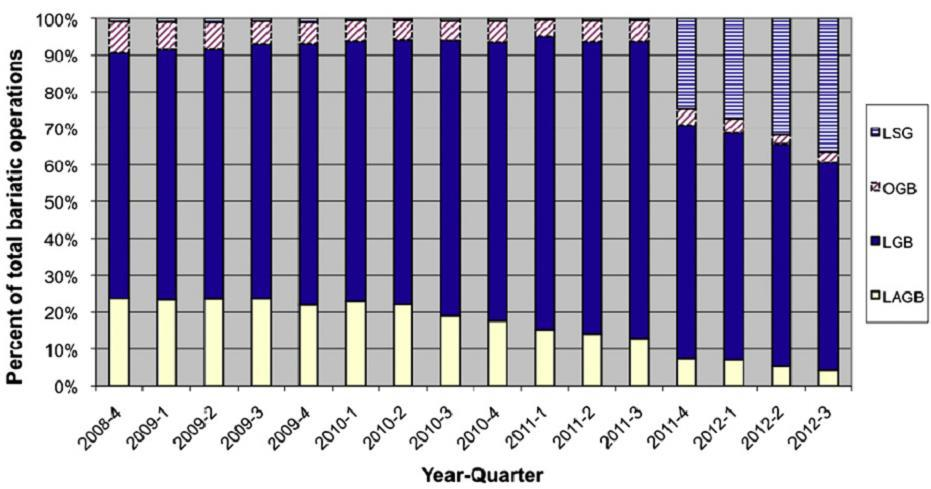 2013, USA) LSG: sleeve gastrectomy OGB: bypass gastrico open LGB: bypass