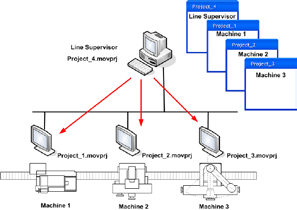 Esecuzione Distribuita L'utilizzo delle relazioni Progetti Padre-Figlio può essere di grande utilità per impianti o macchine modulari, dove ad esempio l'impianto è suddiviso in diverse zone che