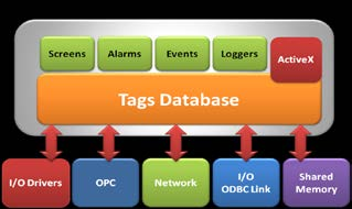 Real-Time Database Il real-time database di Movicon è basato su una tecnologia estremamente veloce e ottimizzata, totalmente event-driven e su una gestione di thread pooling altamente efficiente.