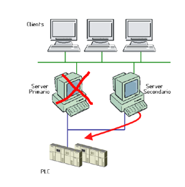 L accesso remoto ai PLC (connessioni seriali) è stato integrato direttamente nei driver di comunicazione, dove le proprietà TAPI definiscono i parametri di connessione ai dispositivi.