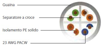 Il cavo in rame per la distribuzione orizzontale di tipo non schermato U/UTP Cat.