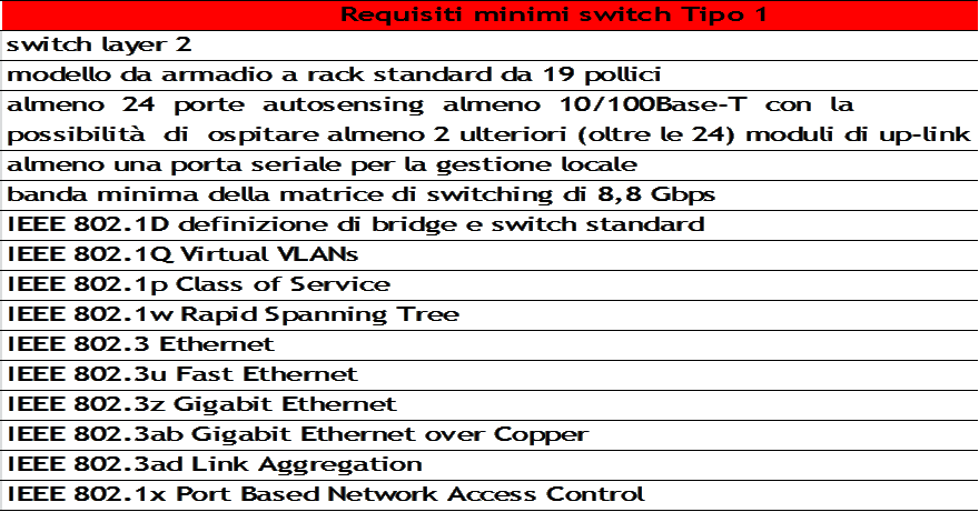 Tipo 2 (layer 2 Ethernet 10/100 con uplink