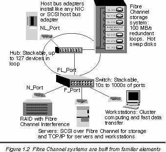 Fibre Channel Tecnologia pensata per l interconnessione ad alta velocità di periferiche e tra mainframe nei centri di calcolo Velocità fino al Gb/s con codifica di linea 8B/10B su fibre monomodali a