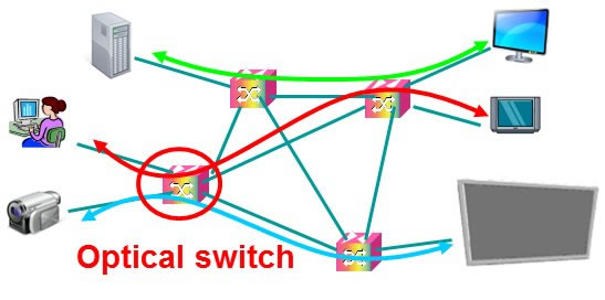 Routing ottico Tutt altro che banale Il routing viene fatto a livello di percorso, solo che per i soliti motivi di