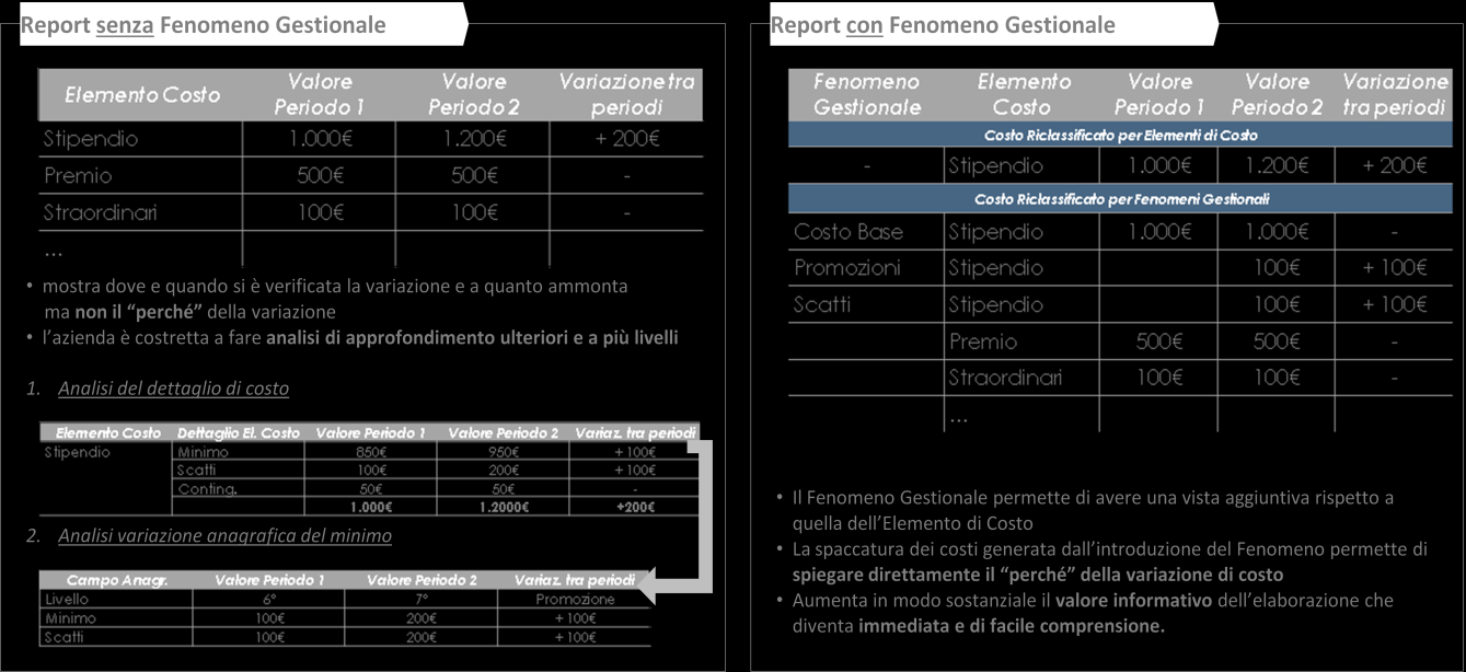 2. GESTIONE DINAMICA DEL COSTO I dati da soli non bastano, bisogna produrre informazioni.