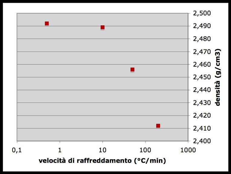 Dati sperimentali di laboratorio Vetro sodico-calcico comune (float) I diagrammi riportano alcuni dati sperimentali determinati in una precedente