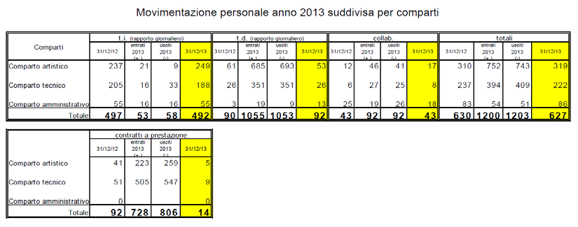 Movimentazione