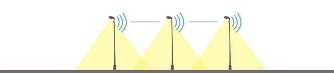 Una tecnologia convincente Comunicazione generale: In ogni installazione è prevista un unità con un modulo di comunicazione GPRS La comunicazione RF tra le lampade fa scattare l incremento del flusso