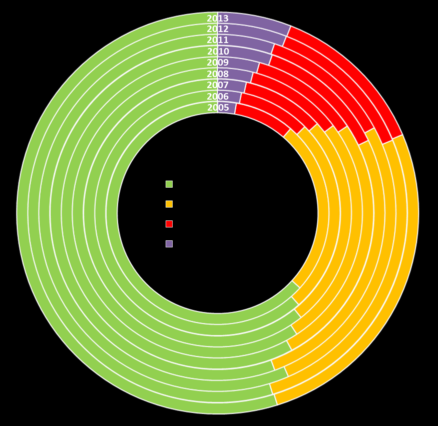 Direzione Generale Salute Lombardia qualche numero 2013 2005 + 150% 15 ASL - 200 Presidi ospedalieri