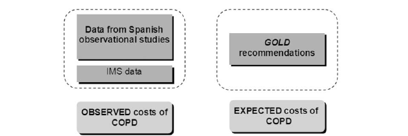 An economic analysis of pharmacological treatment of COPD in