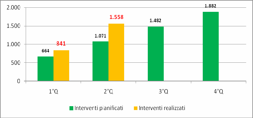 centrali ADSL servite da DSLAM ATM a 7 Mbit/s saturi è scesa dal 2% del 31 dicembre 2010 allo 0,5% registrato al 27 giugno 2011.