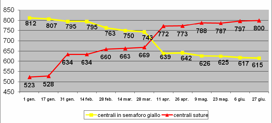 Dalla Figura 3, emerge che, nel periodo di osservazione, 173 nuove centrali sono entrate nello stato di semaforo giallo, mentre 297 ne sono uscite.