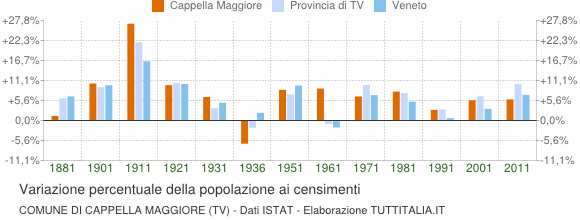 Dati popolazione ai censimenti dal 1871 al 2011 Censimento num. anno data rilevamento Popolazione residenti Var % Note 1 1871 31 dicembre 1.