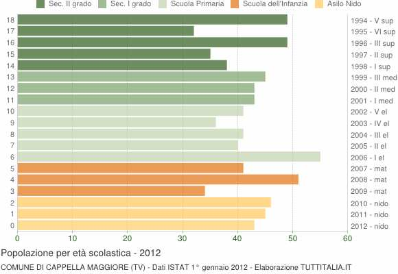 2006 2007 2008 2009 2010 2011 2012 Distribuzione della popolazione di Cappella Maggiore per classi di età da 0 a 18 anni al 1 gennaio 201 2. Elaborazioni su dati ISTAT.
