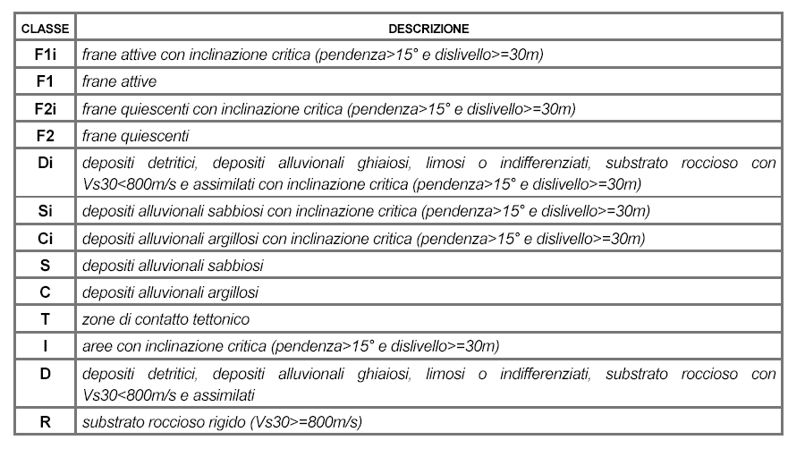 Come evidenziato nella seguente tabella, riportata in calce alla legenda della tavola, ogni classe corrisponde ad un insieme caratteristico di effetti sismici (colonna effetti di sito, da intendersi