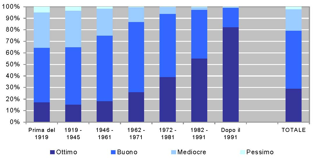 Figura 1 distribuzione edifici ad uso abitativo per epoca di costruzione e stato di conservazione Censimento 2001 FONTE: ISTAT - Provincia di Piacenza, Aggiornamento QC PTCP 2006 L epoca di