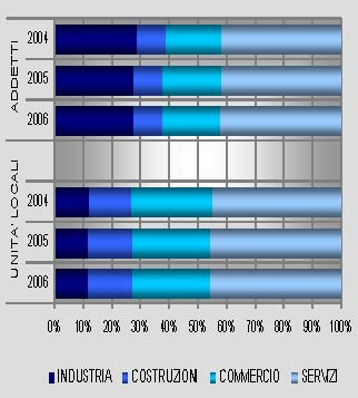 Nel triennio il peso del terziario è aumentato complessivamente di circa un punto percentuale a fronte di analoga riduzione dell industria in senso stretto, mentre la quota occupazionale del settore