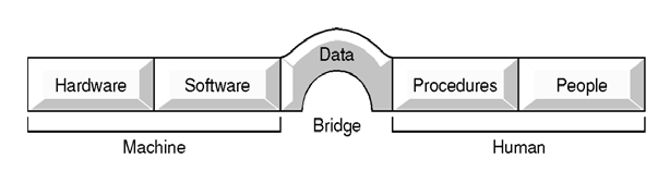 Componenti dell ambiente DBMS - II I dati sono il ponte fra i sistemi informativi e i sistemi informatici I dati prodotti dall attività del sistema informativo vengono gestiti e archiviati nei