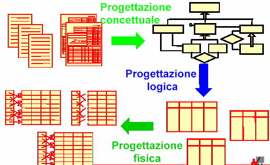 Livelli di progettazione di basi di dati (da A. Lumini, luminidb.pdf, lumini@csr.unibo.