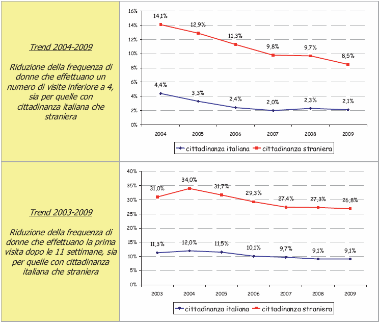 Andamento della % di visite effettuate Parti avvenuti in Emilia-Romagna, 2003,2004-2009 NB: il miglioramento nelle immigrati, a Reggio Emilia dal 2003 al