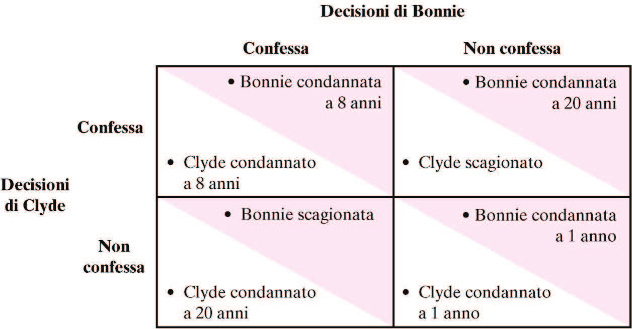 Figura 2 Il dilemma del prigioniero