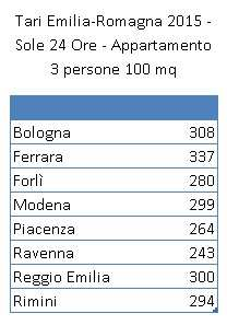 Evoluzione bolletta rifiuti Famiglia 3 persone