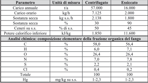 Caratterizzazione fanghi Quantitativi di fanghi e loro caratterizzazione chimica * * Non si è più considerato