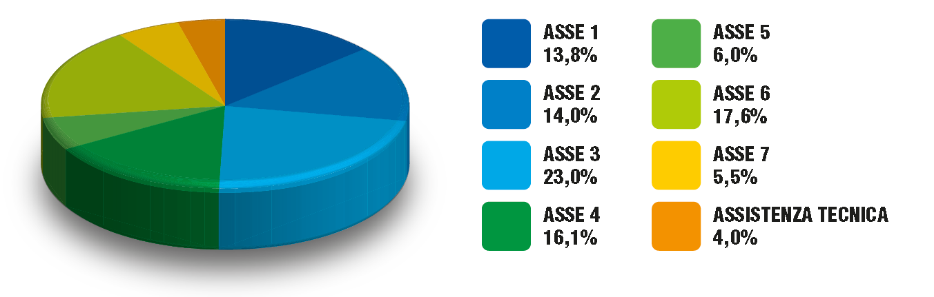 Dotazione finanziaria del POR FESR I 930.979.