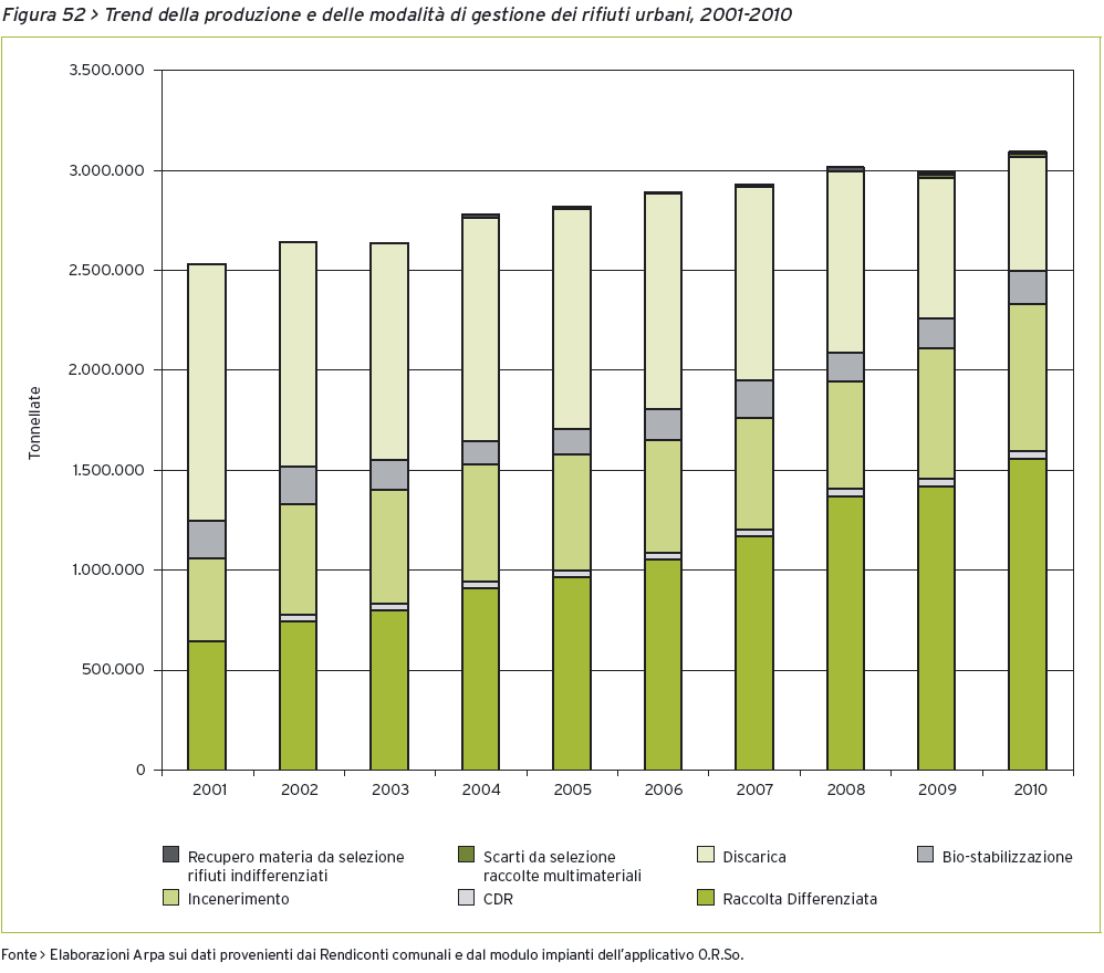 L evoluzione della gestione dei rifiuti urbani Il grafico evidenzia che dal 2001 al 2010: RD: 25% 50,4% Discarica: 51% 18,4% Incenerimento: 16% 25% Biostabilizzazione 7% 5,3% In sintesi, per l intero