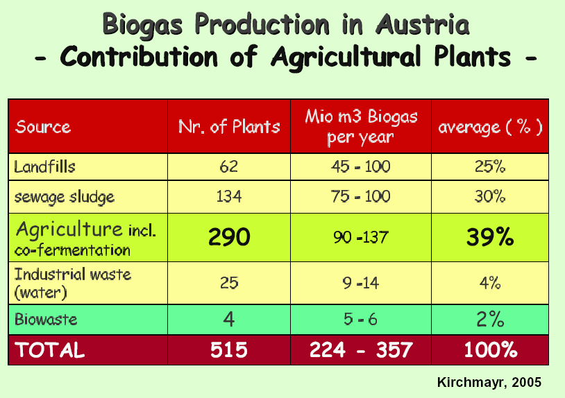 Biogas in