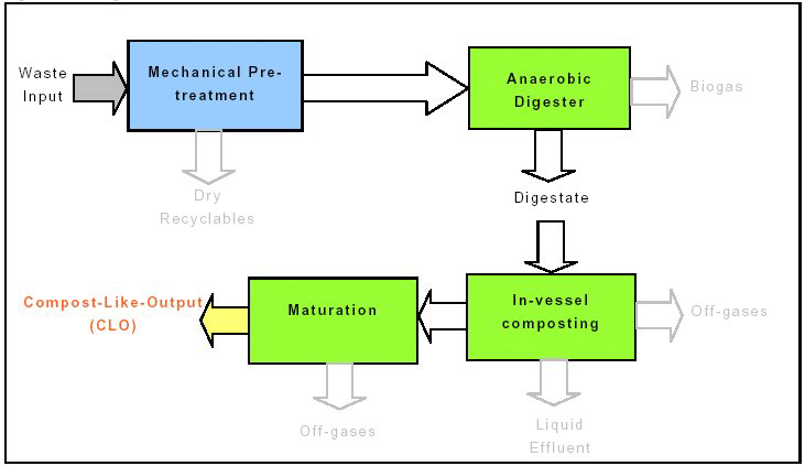 Trattamento biologico anaerobico